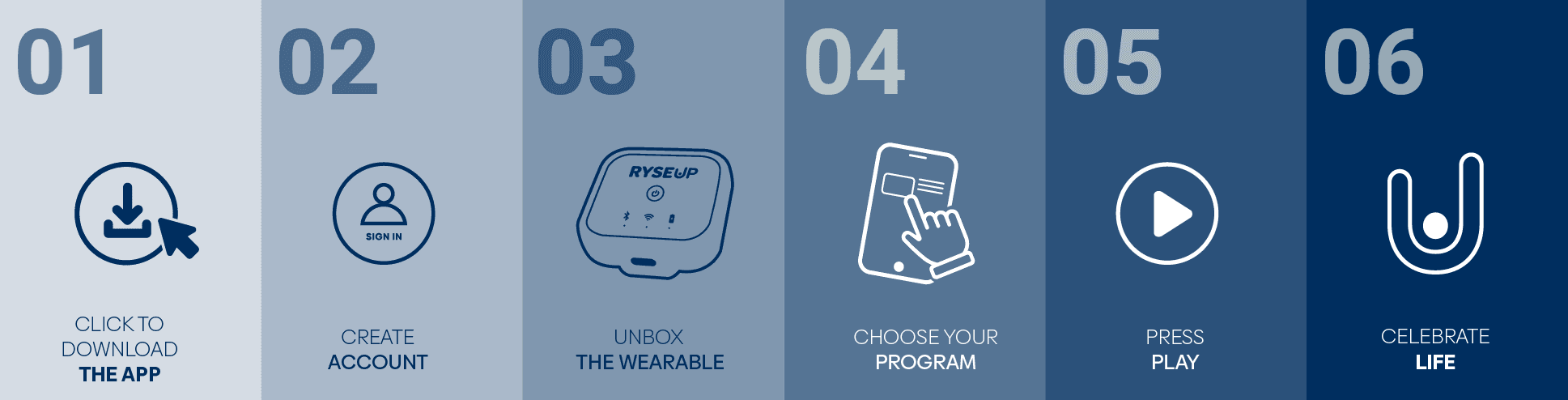 RyseUp onboarding: download the app, create an account, unlock the wearable, choose a programme, press play, celebrate